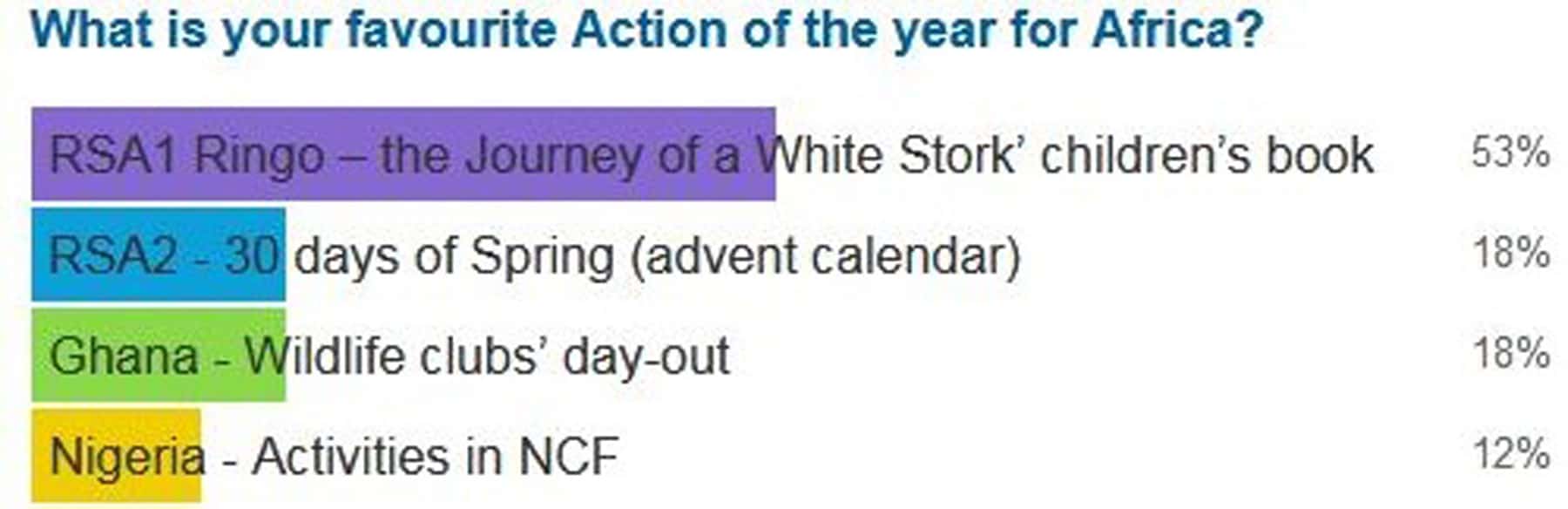 Spring Alive Action of the Year results